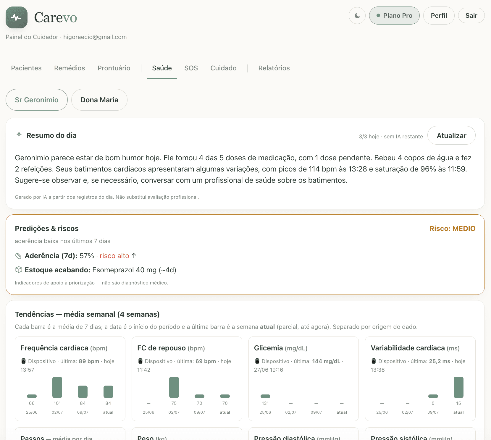 Painel do cuidador Carevo — aba Saúde: resumo do dia, predições e tendências de sinais vitais